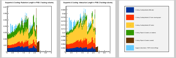 Supports & Cooling: MB in PXB (Tracking volume)